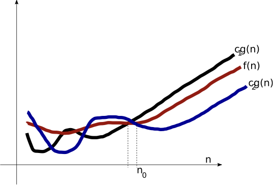 Graph of Big-Theta