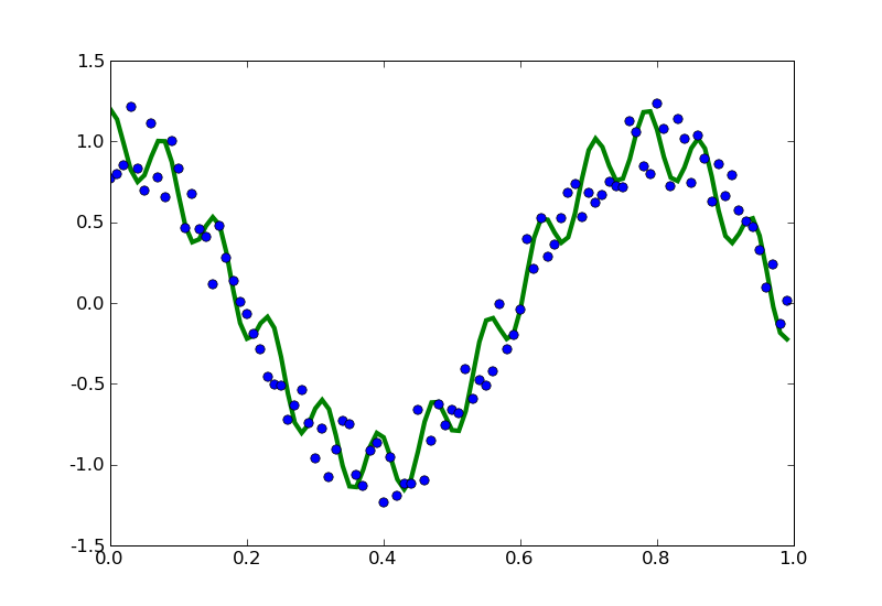 Noisy Data 2