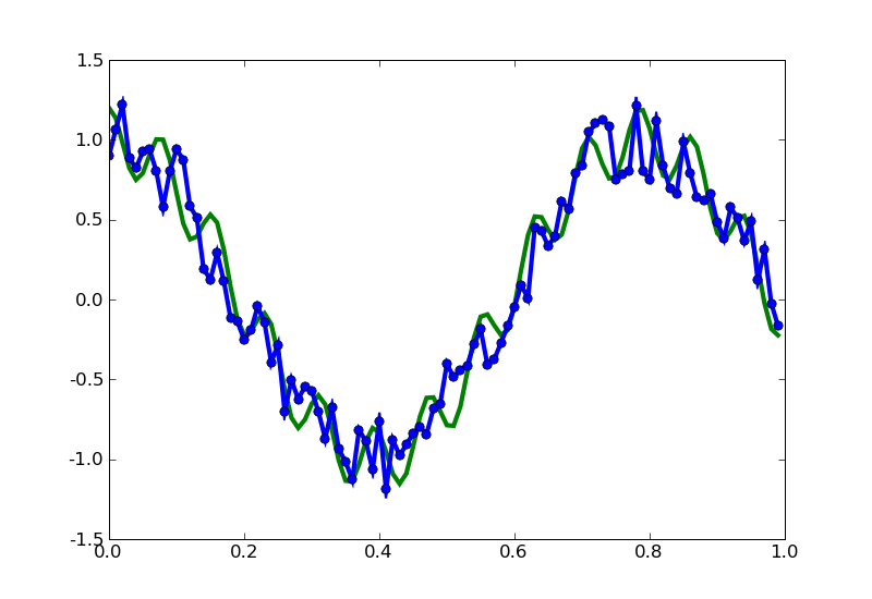 Noisy Data 3